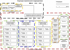 Какое структурное подразделение. Схема структурного подразделения предприятия строительной компании. Организационная структура строительной фирмы схема. Организационная структура строительной компании схема. Структурная схема генподрядной строительной организации.